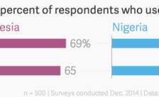 Facebook- und Internet-Nutzung in Indonesien und Nigeria