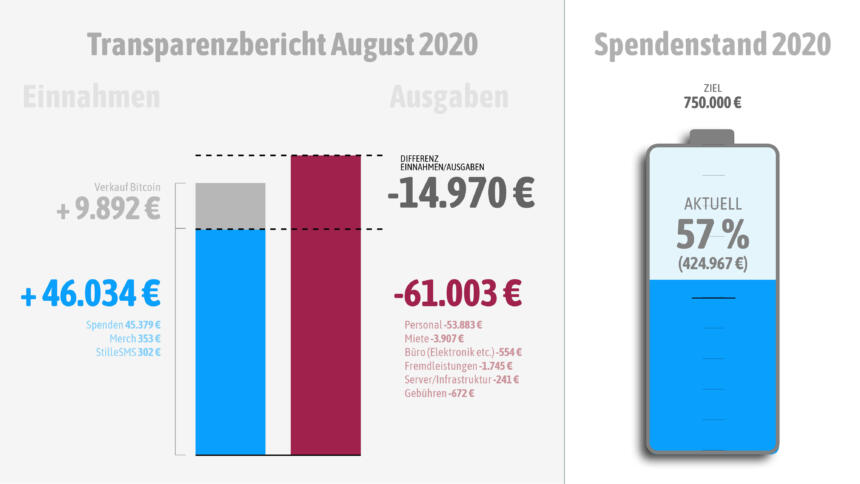 Transparenzbericht August 2020 Unsere Einnahmen Und Ausgaben Und Ein Umzug