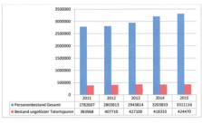 In der deutschen Fingerabdruckdatei sind mehr als 3,3 Millionen Personen gespeichert.