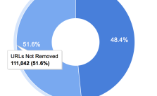 1.401.996 URLs hat Google bis Ende Mai 2014 auf Entfernung geprüft.