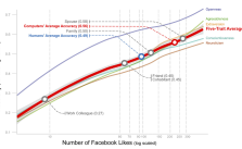 Korrelation zwischen Genauigkeit der Prognose und Angaben der Facebook-Likes
