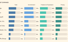 Ranking Digital Rights / CC BY