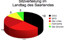 SitzverteilungSaar2010