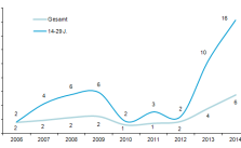 Quelle: ARD/ZDF-Onlinestudien 2006 bis 2014