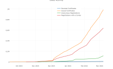 Entwicklung der Let´s Encrypt Zertifikate in den letzten Monaten. Chart: CC-BY EFF.org