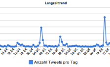 eidg - Trendverlauf und Statistikdaten für Hashtag #eidg_1278494697687