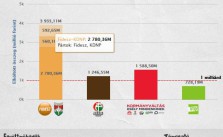 Fast alle ungarischen Parteien waren "überfinanziert".