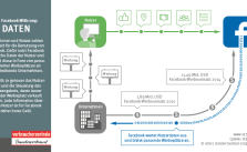 infografik-facebook-daten-vzbv-2015-02-25_753x401px