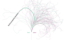 Eine schöne Visualisierung von Löschdiskussionen in der Wikipedia liefert die Seite notabilia.net