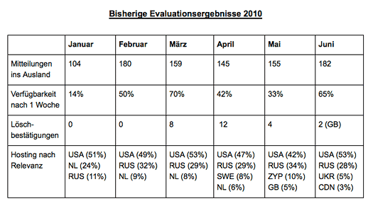 Bisherige Evaluationsergebnisse 2010