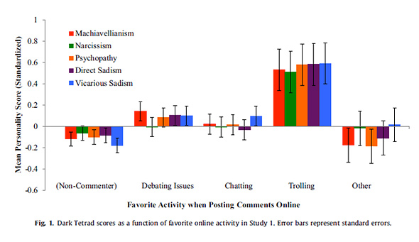 E.E. Buckels et al, "Trolls just want to have fun," Personality