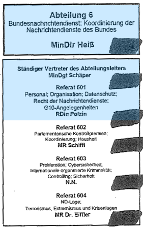 Organigramm der Abteilung 6 im Bundeskanzleramt im August 2013. An der Weltraumtheorie beteiligte Personen blau hervorgehoben.