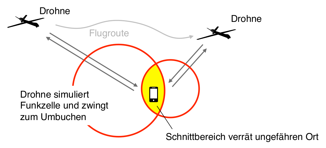 Abbildung 4.1: Ungefähre autonome Lokalisierung mittels Aufspannen einer Funkzelle durch einen an einer Drohne angebrachten IMSI-Catcher