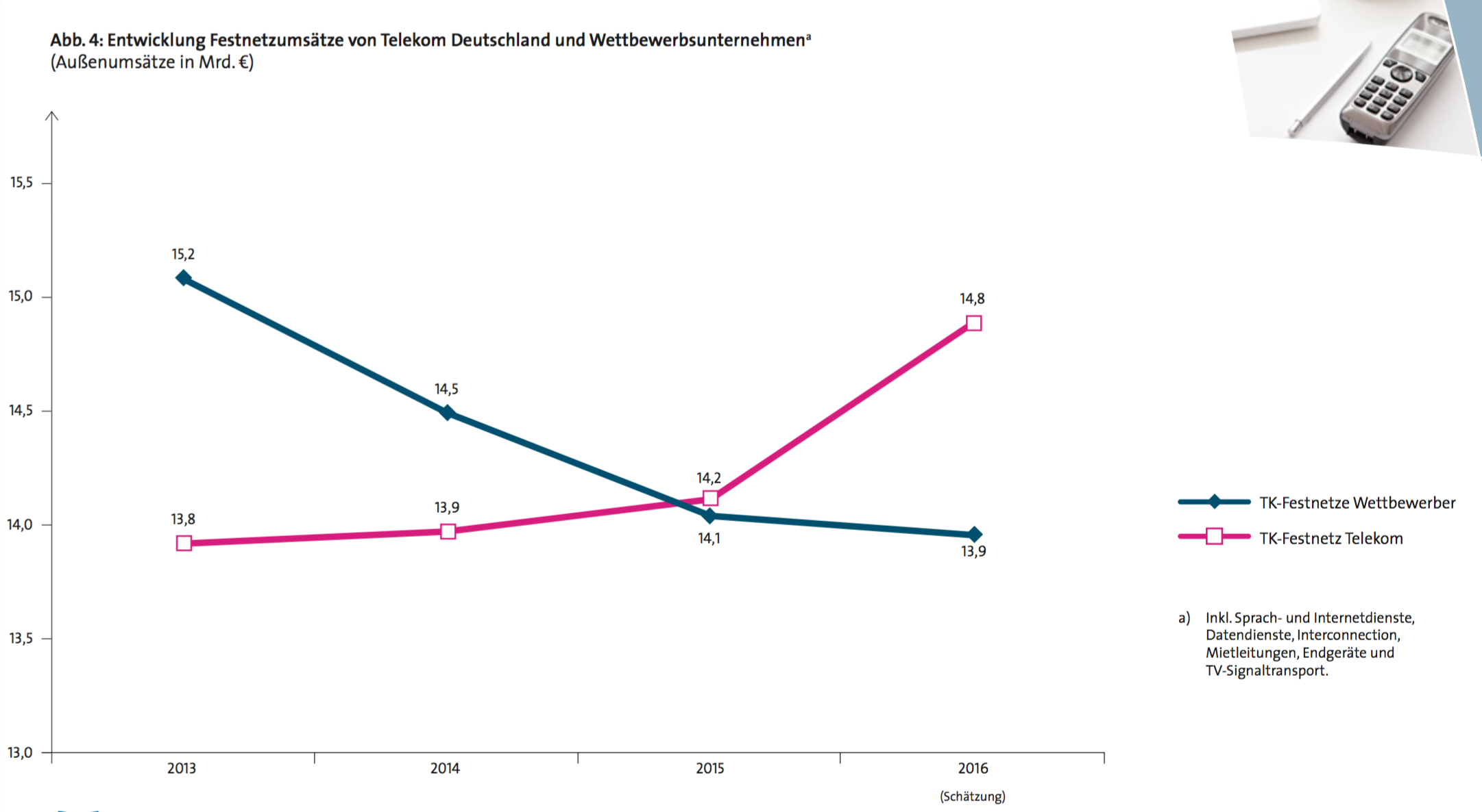 Die Deutsche Telekom legte in den vergangenen Jahren gehörig zu – auf Kosten der Konkurrenz. (Quelle: Vatm/Dialog Consult)
