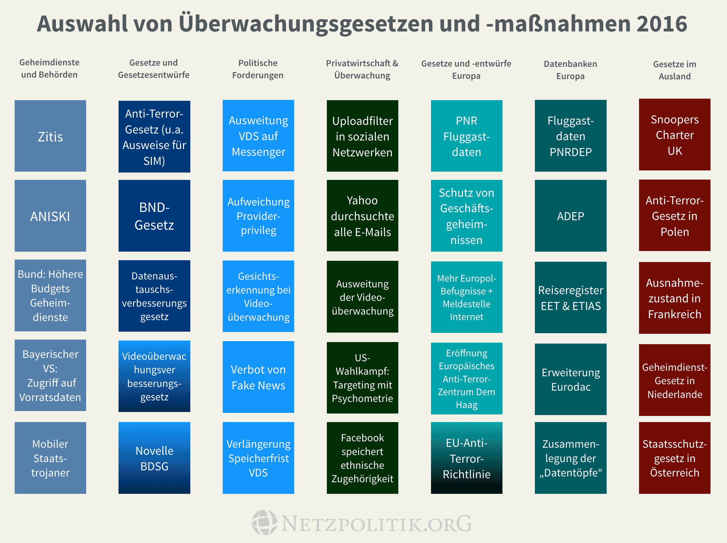 Auswahl an Überwachungsgesetzen und -maßnahmen des Jahres 2016. Infografik: CC-BY-NC 4.0 netzpolitik.org