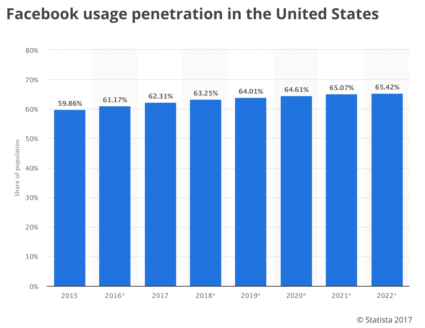 facebook bis 2022