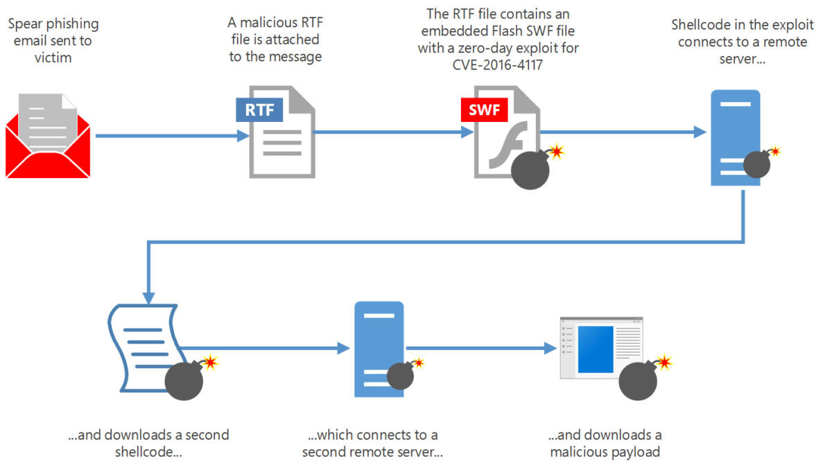 Exploit-Kette