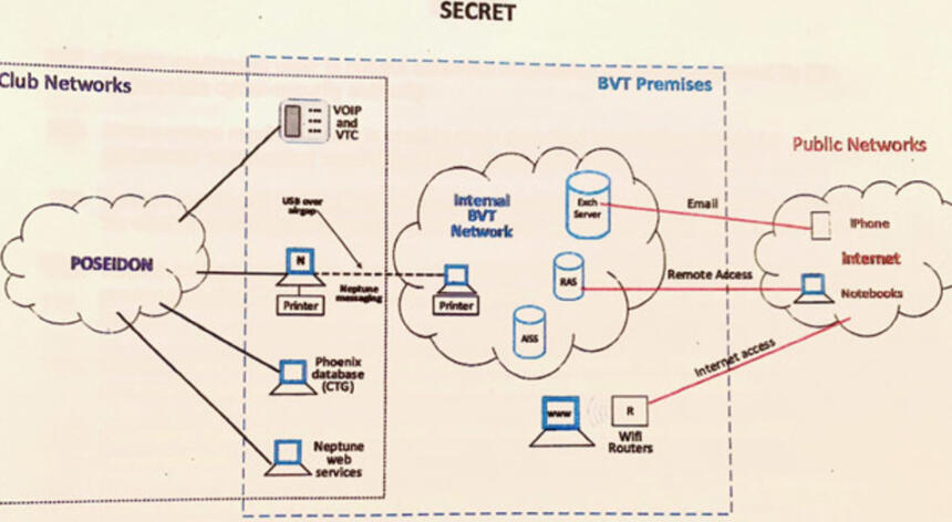 Computernetzwerk des „Berner Clubs“ mit nationaler Kontaktstelle beim BVT. Die ist ohne besondere Sicherung mit dem Internet verbunden.