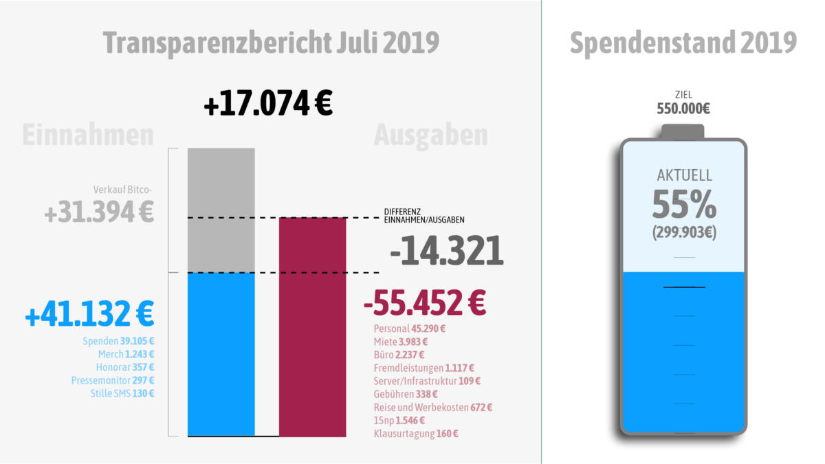 Unsere Einnahmen und Ausgaben im Juli 2019