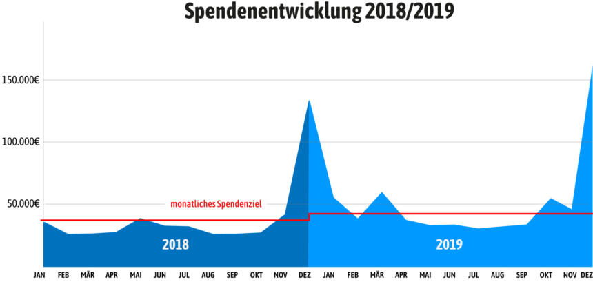 Unsere Spendeneinnahmen über die vergangenen 24 Monate.