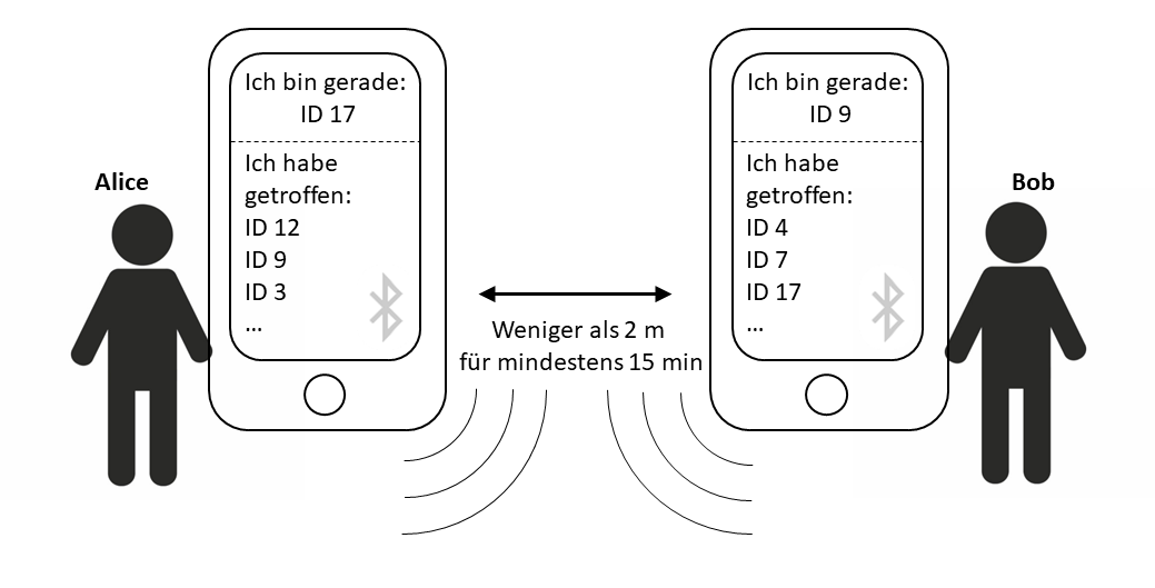 Abbildung 1: Auf jedem Handy wird lokal eine Liste der Handys gespeichert, die sich für mindestens 15 min in weniger als 2 m Entfernung aufgehalten haben. Die IDs sind temporär, können aber vom Server entschlüsselt werden.