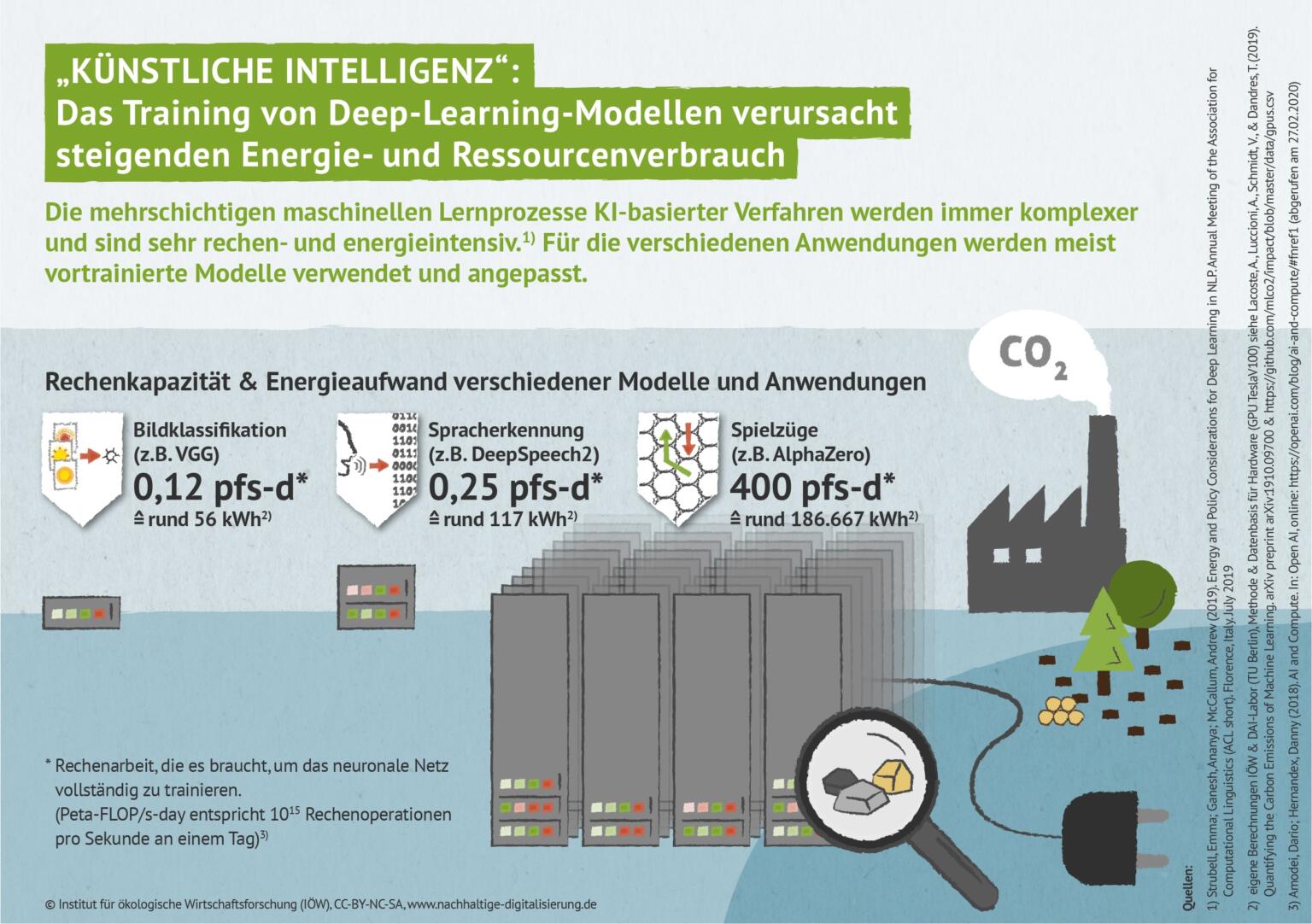 KI & Nachhaltigkeit: Hoffnung Für Den Umweltschutz Oder Ökoproblem?