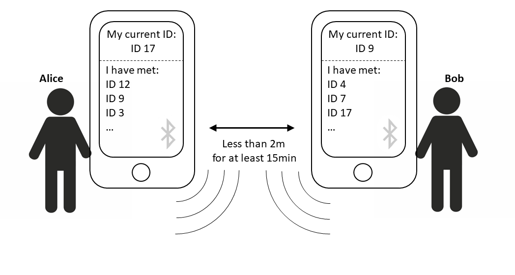 Figure 1: Every mobile phone stores a list of the mobile phones that were within 2 meters for at least 15 minutes. IDs are temporary but can be decrypted by the server.