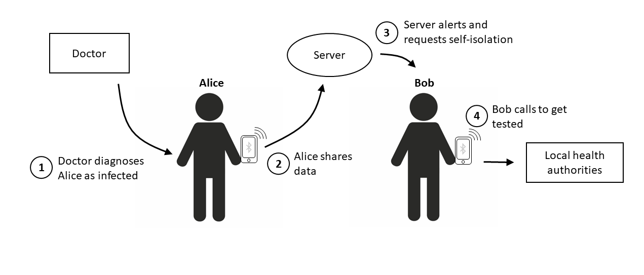Figure 2: A user can share their data with the server after receiving a Covid-19 diagnosis. The server then alerts all phones that have been in close proximity with the infected phone. The alerted people would still need to contact their local health authorities, as their identity is not linked to the app.