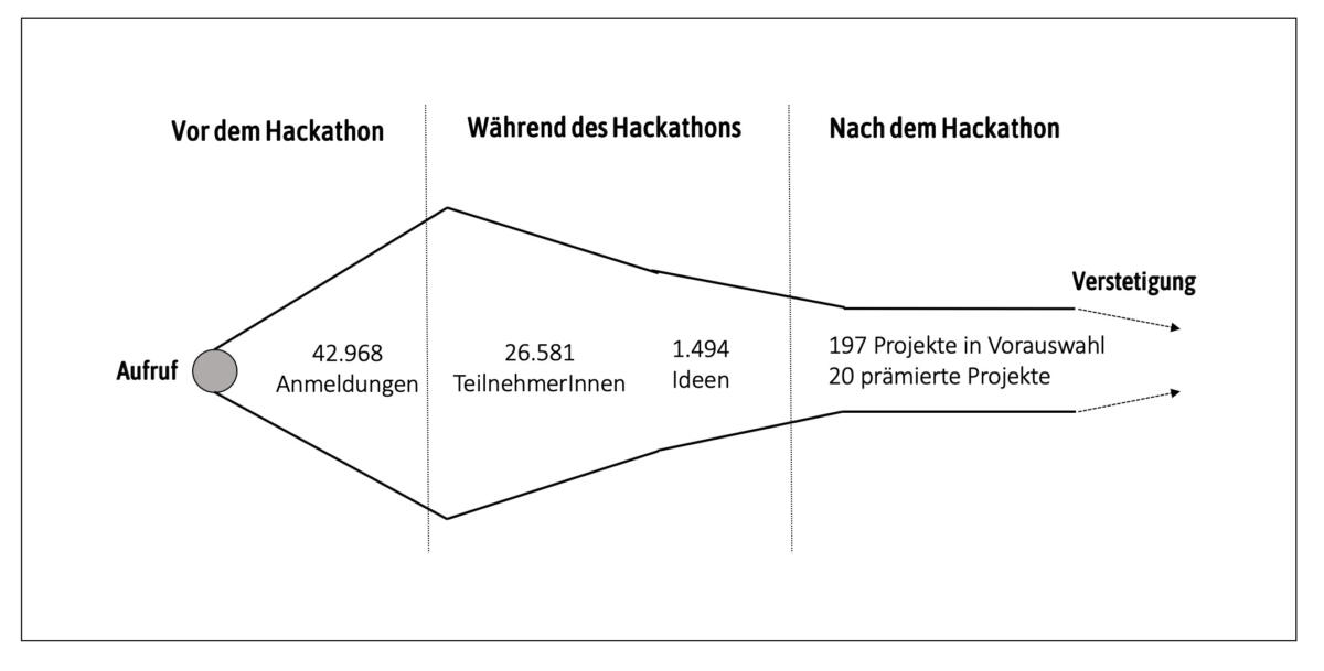 Schema des Hackathon-Ablauf