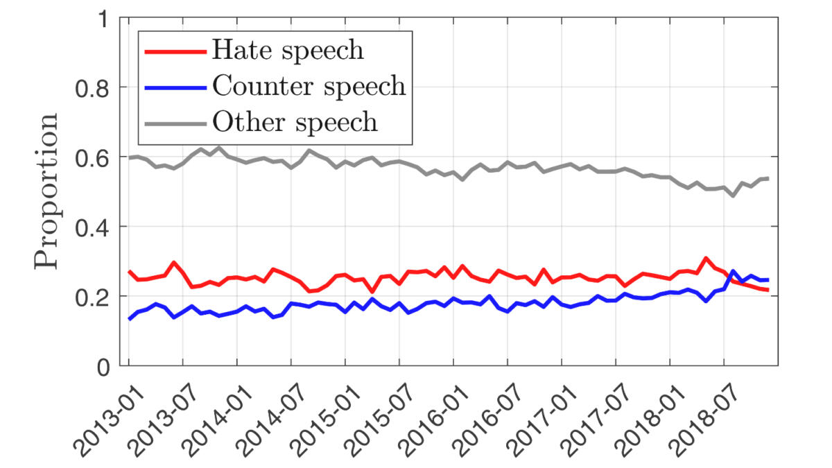 In dem Zeitraum, als Reconquista Internet aktiv wurde, veränderten sich die Anteile von Hass- und Gegenrede.