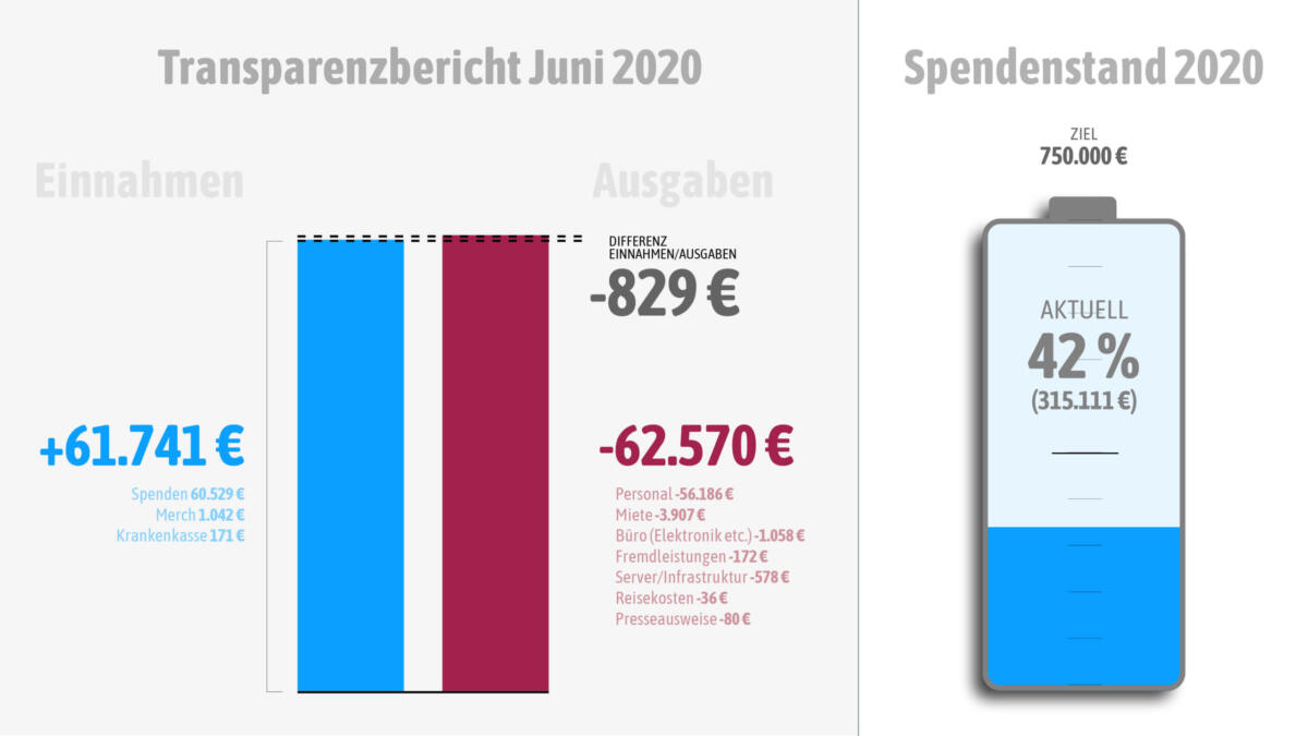 Einnahmen und Ausgaben im Juni 2020