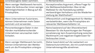 Mechanismen Privatsphäre Wettbewerb