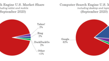 Google Marktanteile in den USA