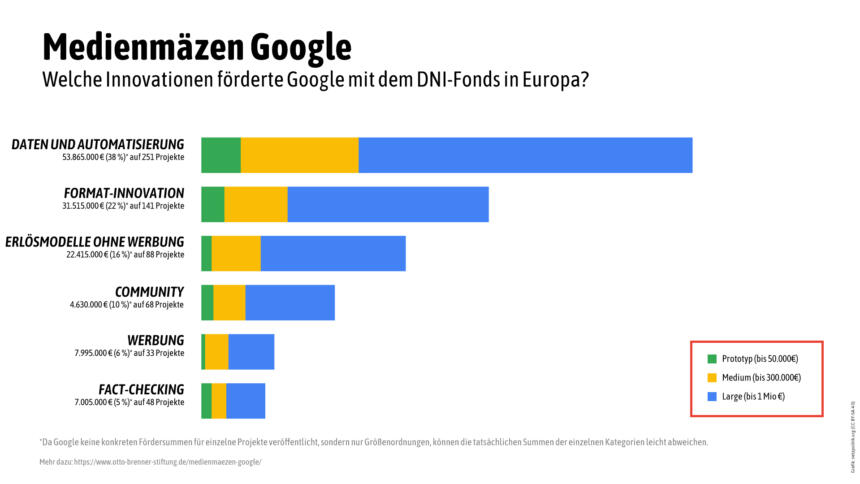 Mit dem DNI-Fonds verschenkte Google zwischen 2015 und 2019 mehr als 140 Millionen Euro an Medien in Europa