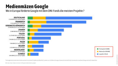 Mit dem DNI-Fonds verschenkte Google zwischen 2015 und 2019 mehr als 140 Millionen Euro an Medien in Europa