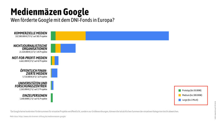Mit dem DNI-Fonds verschenkte Google zwischen 2015 und 2019 mehr als 140 Millionen Euro an Medien in Europa