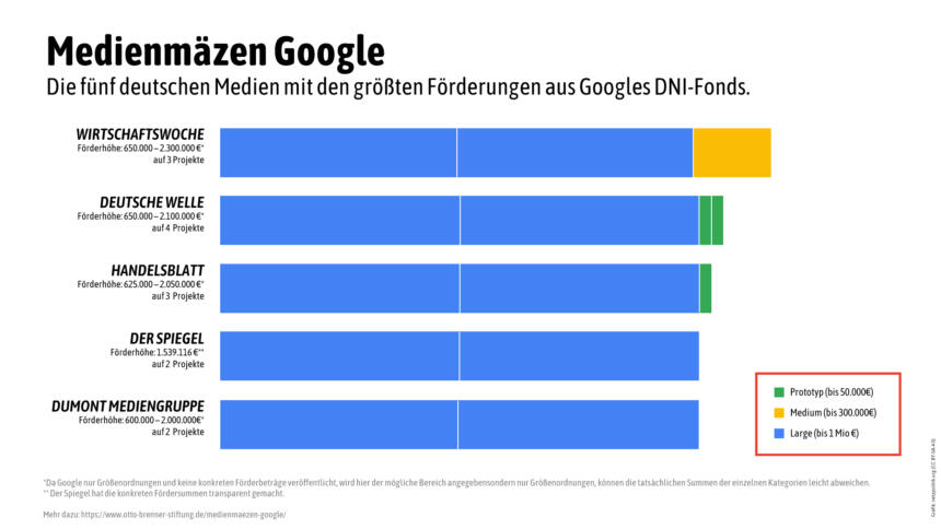 Mit dem DNI-Fonds verschenkte Google zwischen 2015 und 2019 mehr als 140 Millionen Euro an Medien in Europa