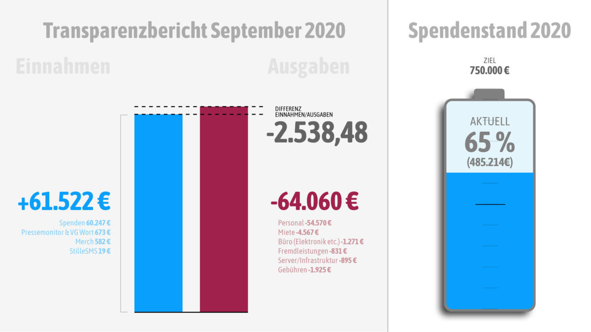 Unsere Einnahmen und Ausgaben im September