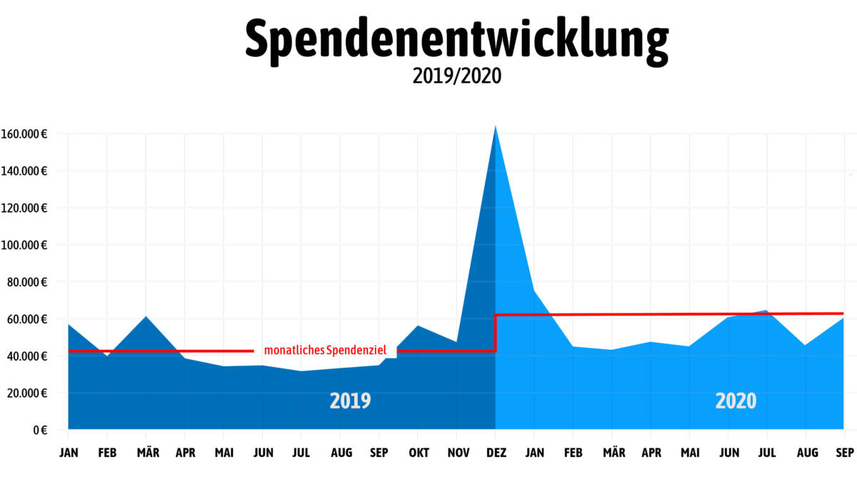 Die Spenden im Laufe der Zeit