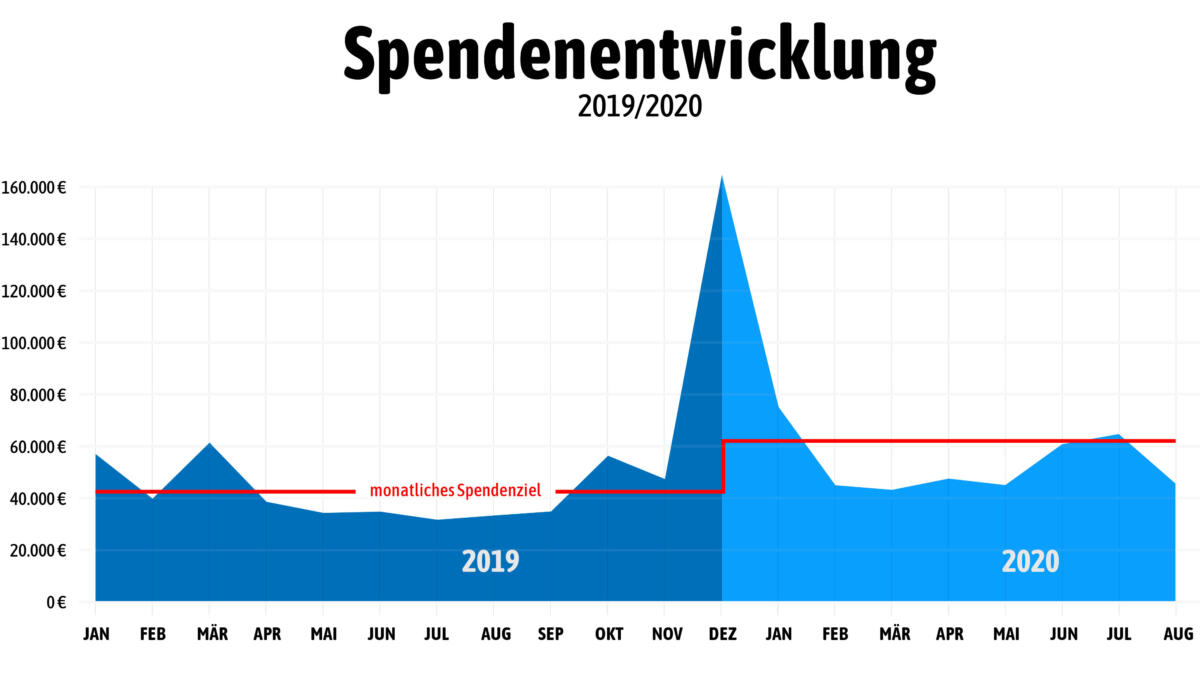 Spendenentwicklung in 2019/2020