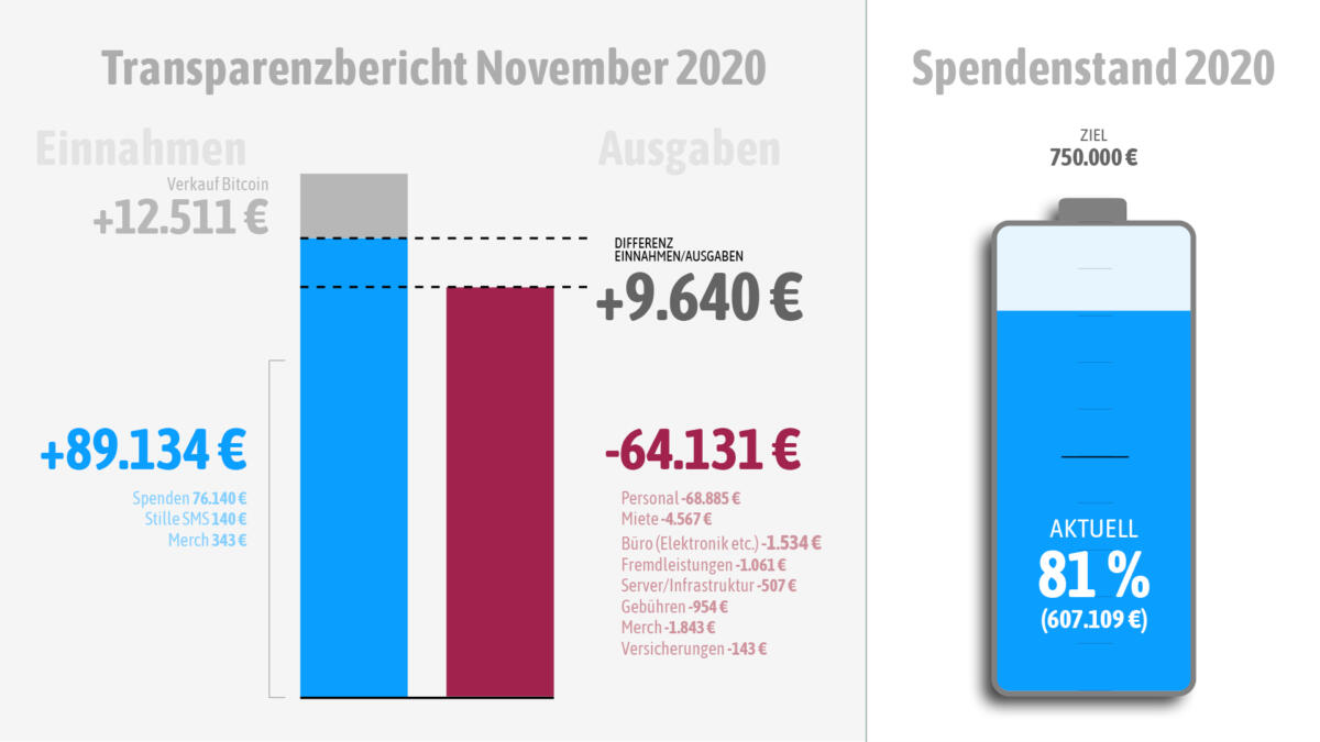 Einnahmen und Ausgaben im November 2020