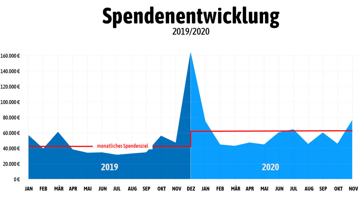 Spendenentwicklung 2019/2020