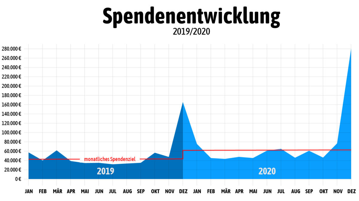 Spenden seit 2019