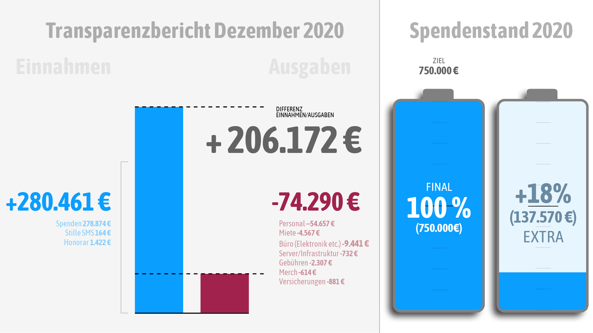 Unsere Einnahmen und Ausgaben im Dezember 2020