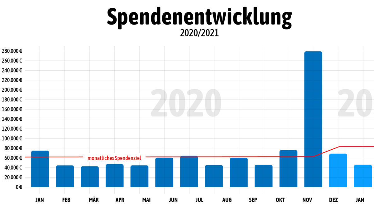 Die Spendenentwicklung im Laufe der Jahre