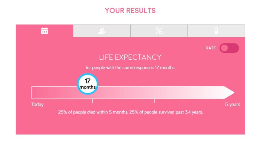 Ergebnisanzeige des Online-Rechners für eine ausgedachte Person: Noch 17 Monate Lebenserwartung. 25 Prozent der Menschen mit gleichen Antworten sterben innerhalb von 5 Monaten, 25 Prozent leben noch länger als 3,4 Jahre. 