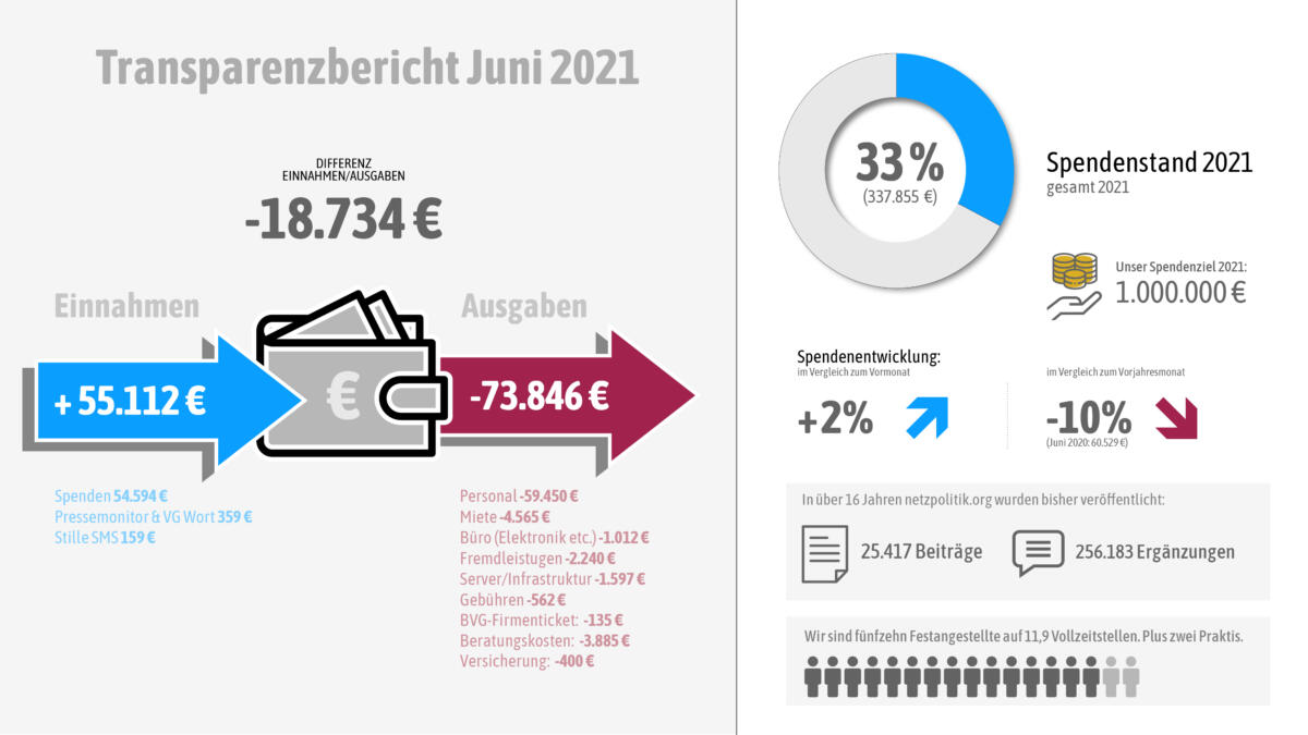 Unsere Einnahmen und Ausgaben im Juni 2021