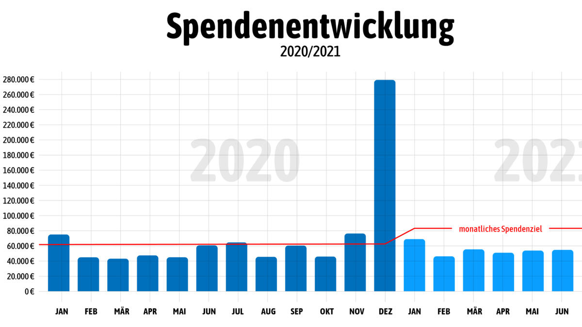 Die Spendenentwicklung 2020 bis 2021