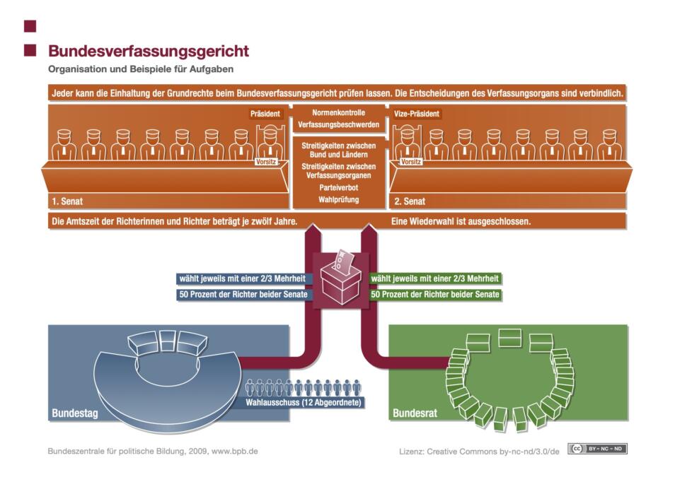 Schaubild Bundesverfassungsgericht