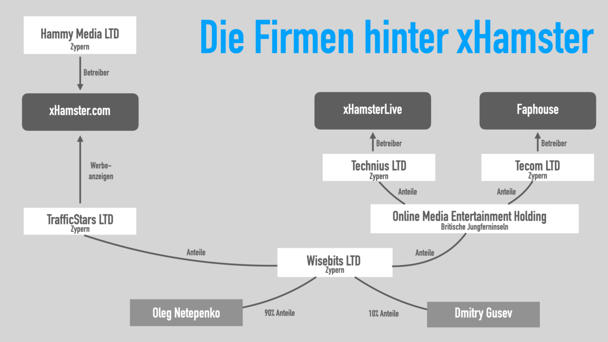 Ein Schaubild zeigt die Firmen hinter xHamster. Bei Wisebits LTD laufen Fäden zusammen.